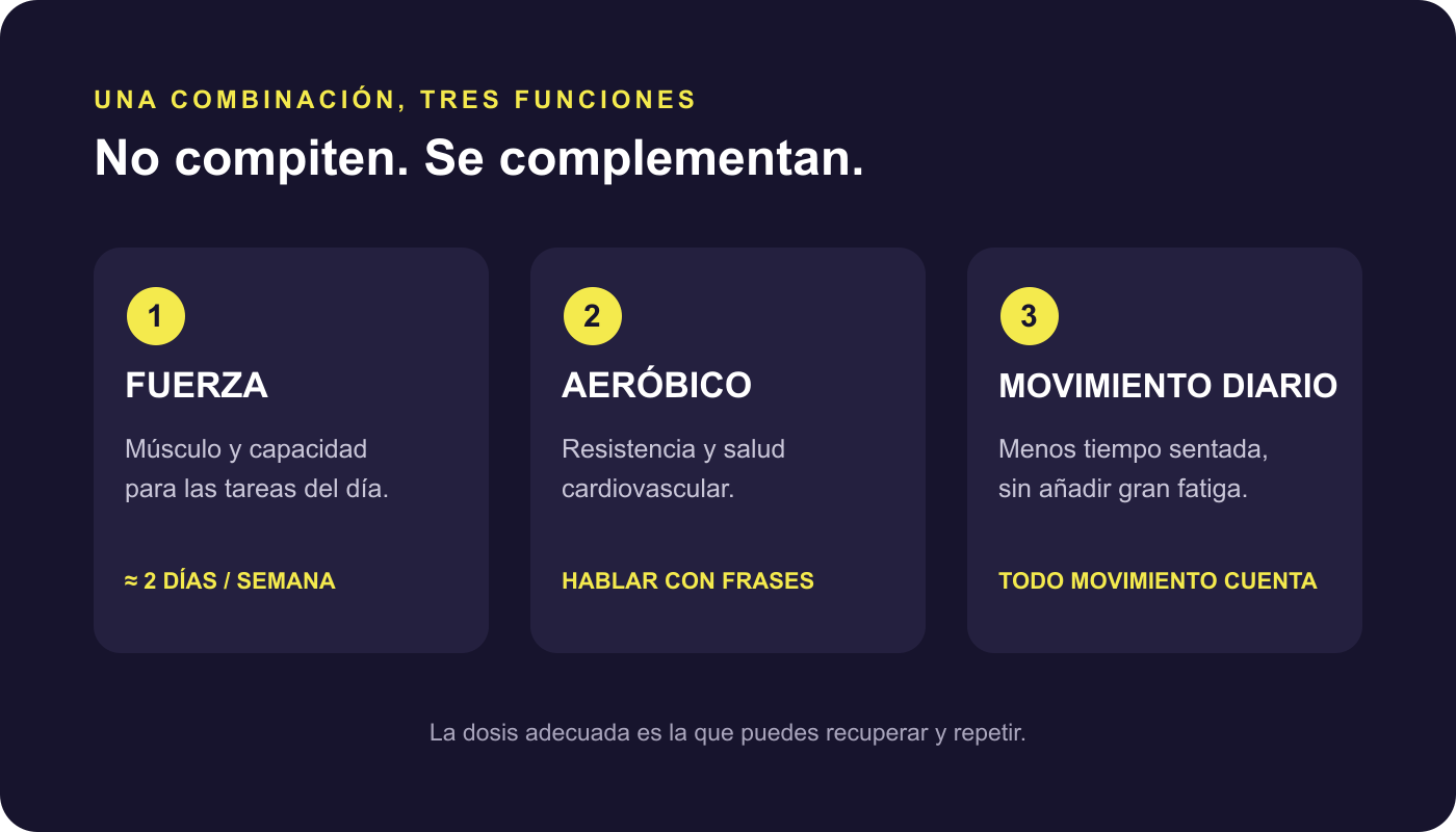 Fuerza, ejercicio aeróbico y movimiento diario se complementan