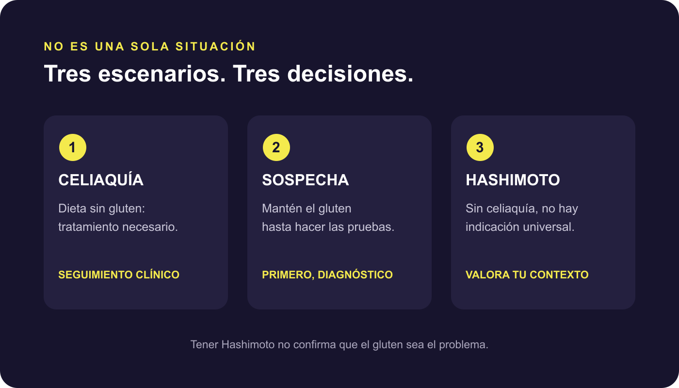 Tres escenarios distintos al valorar gluten e hipotiroidismo