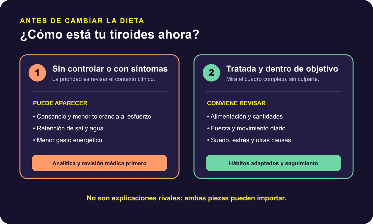 Diagrama que separa lo que puede estar relacionado con una tiroides sin controlar y lo que conviene revisar cuando el tratamiento ya está ajustado