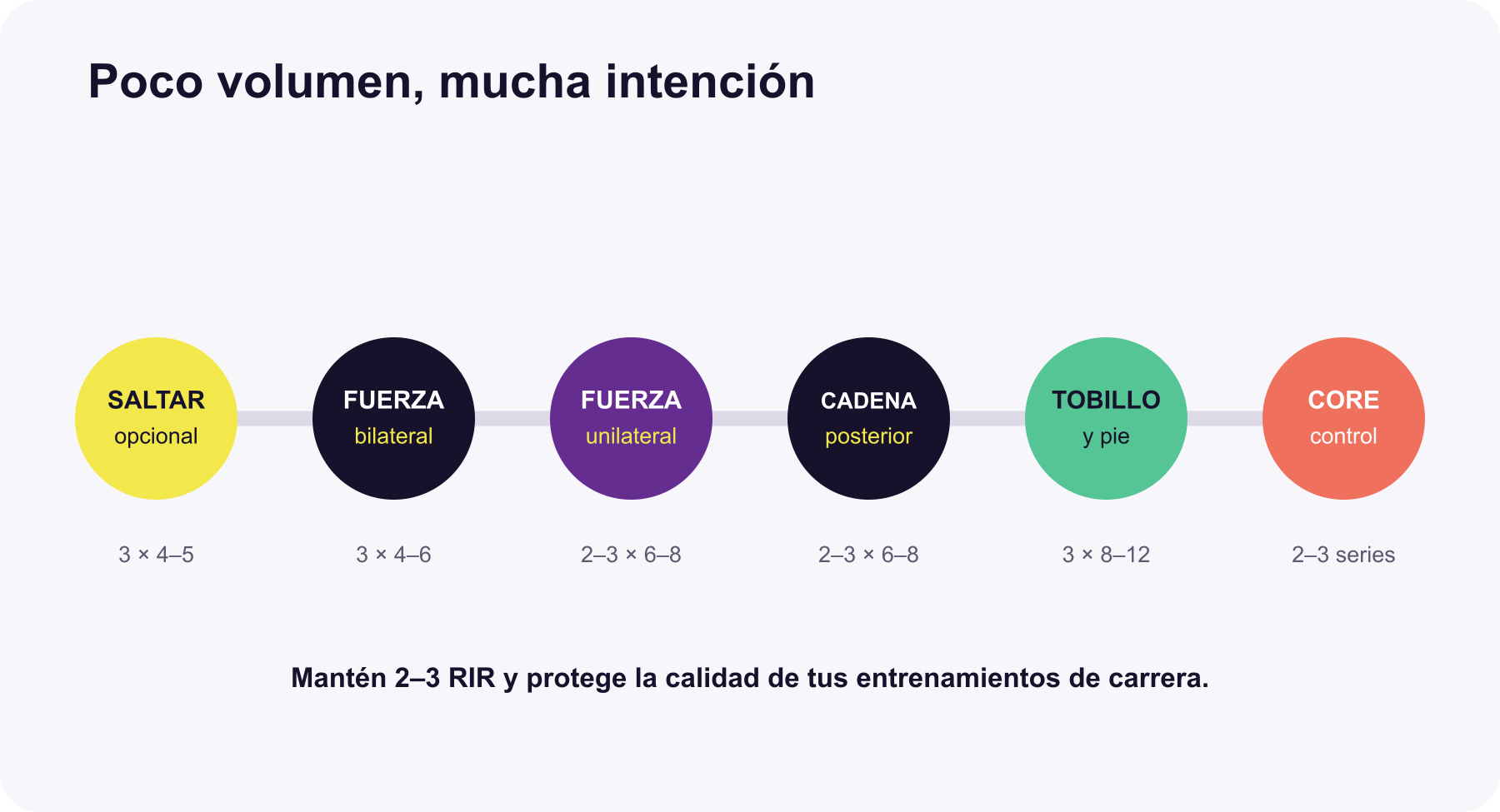 Bloques de una sesión de fuerza para corredores
