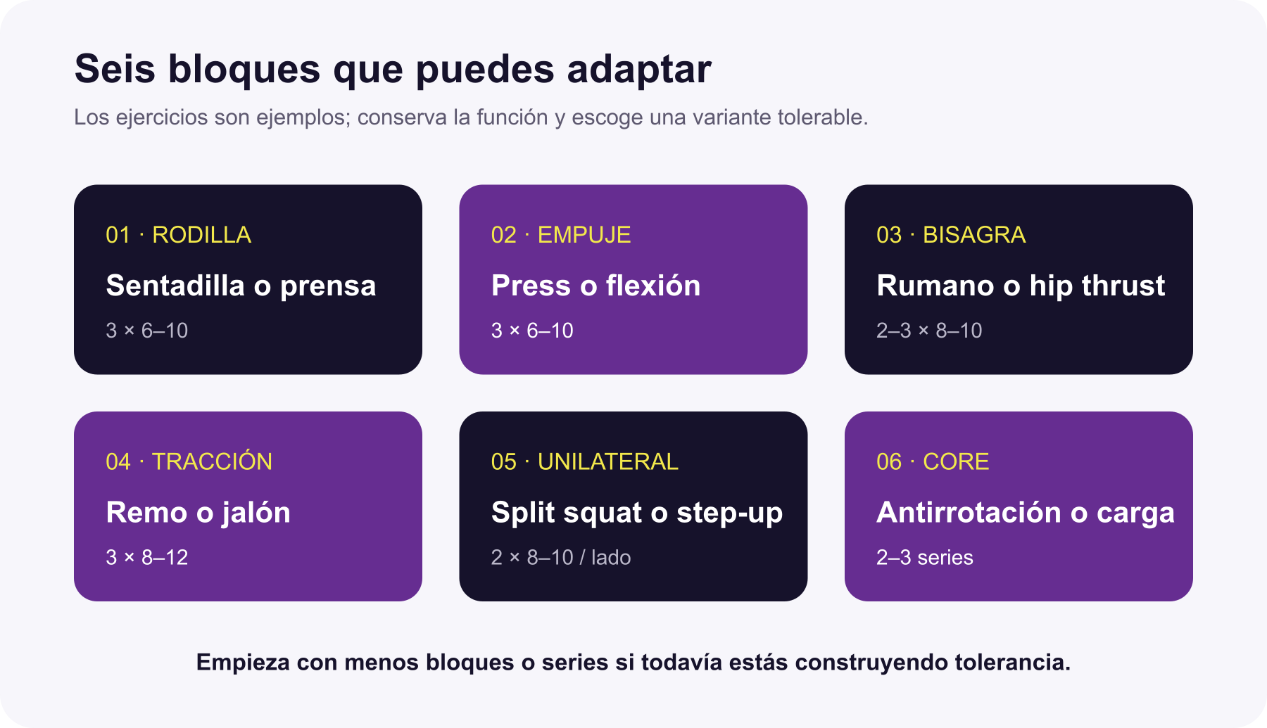 Ejemplo visual de los seis bloques de la parte principal