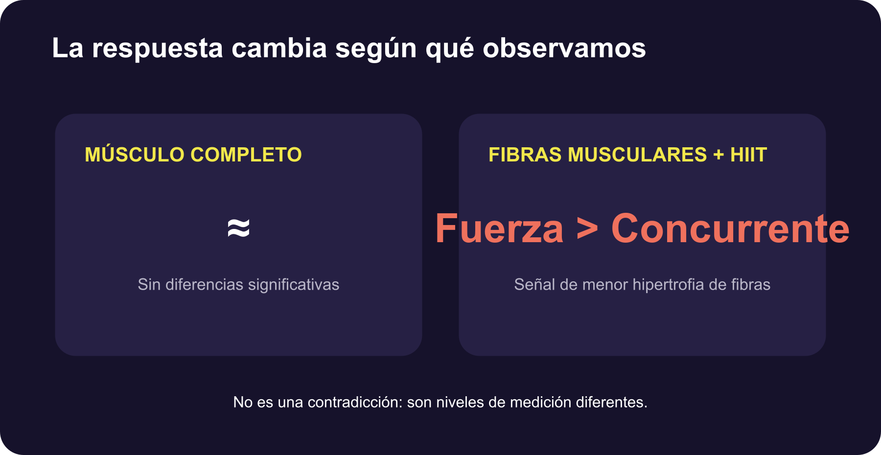 Resultados del entrenamiento concurrente según el nivel de medición