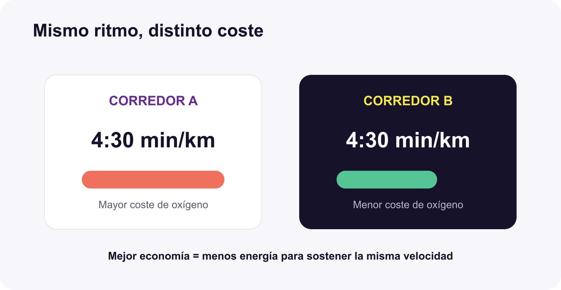 Analogía entre economía de carrera y consumo de combustible