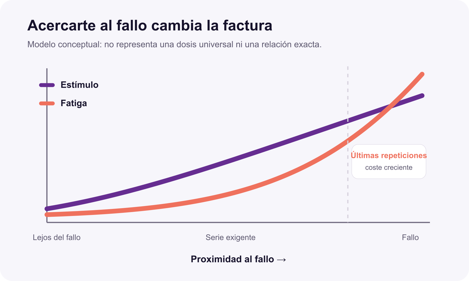Relación conceptual entre proximidad al fallo, estímulo y coste de fatiga