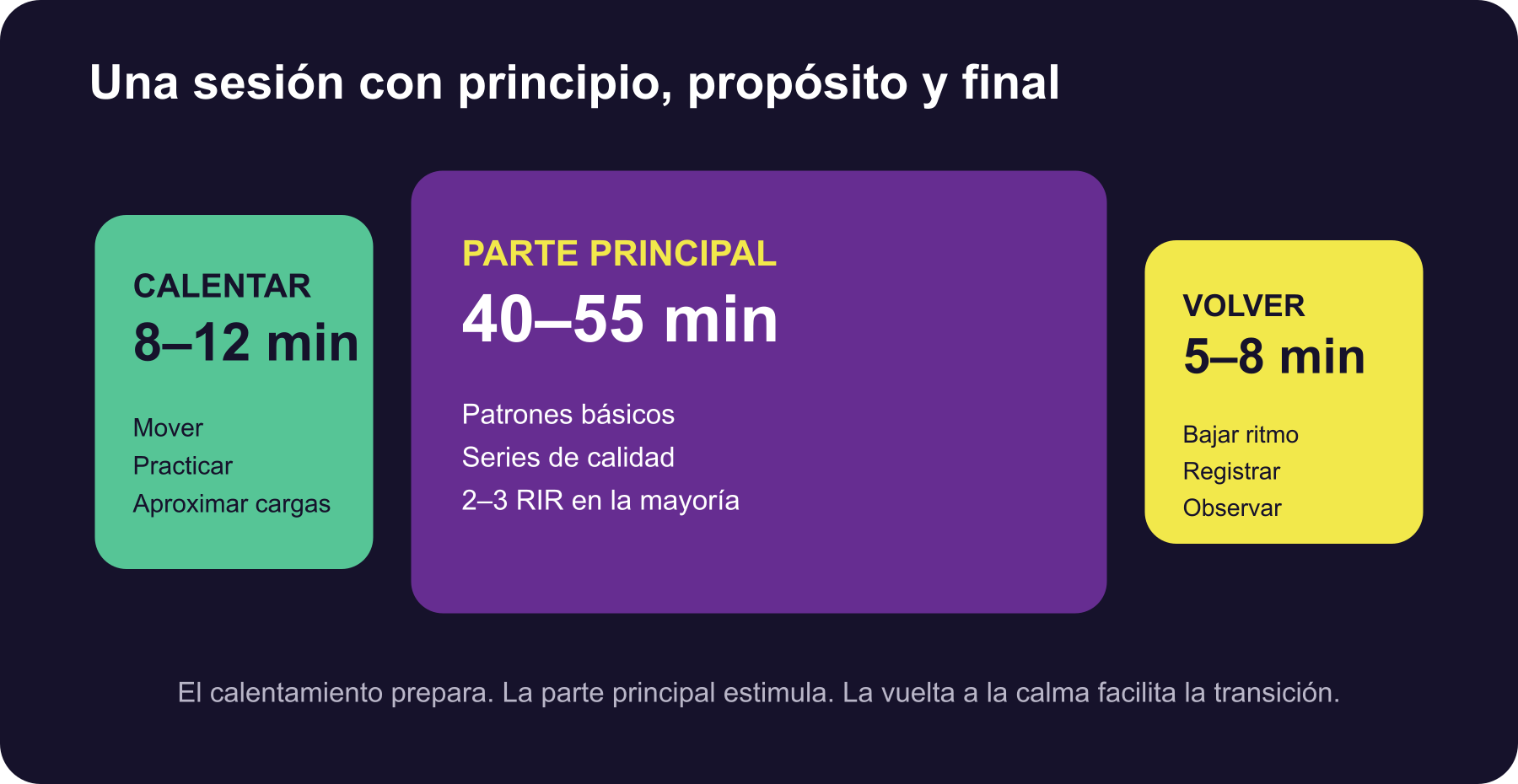 Distribución temporal de una sesión de fuerza completa