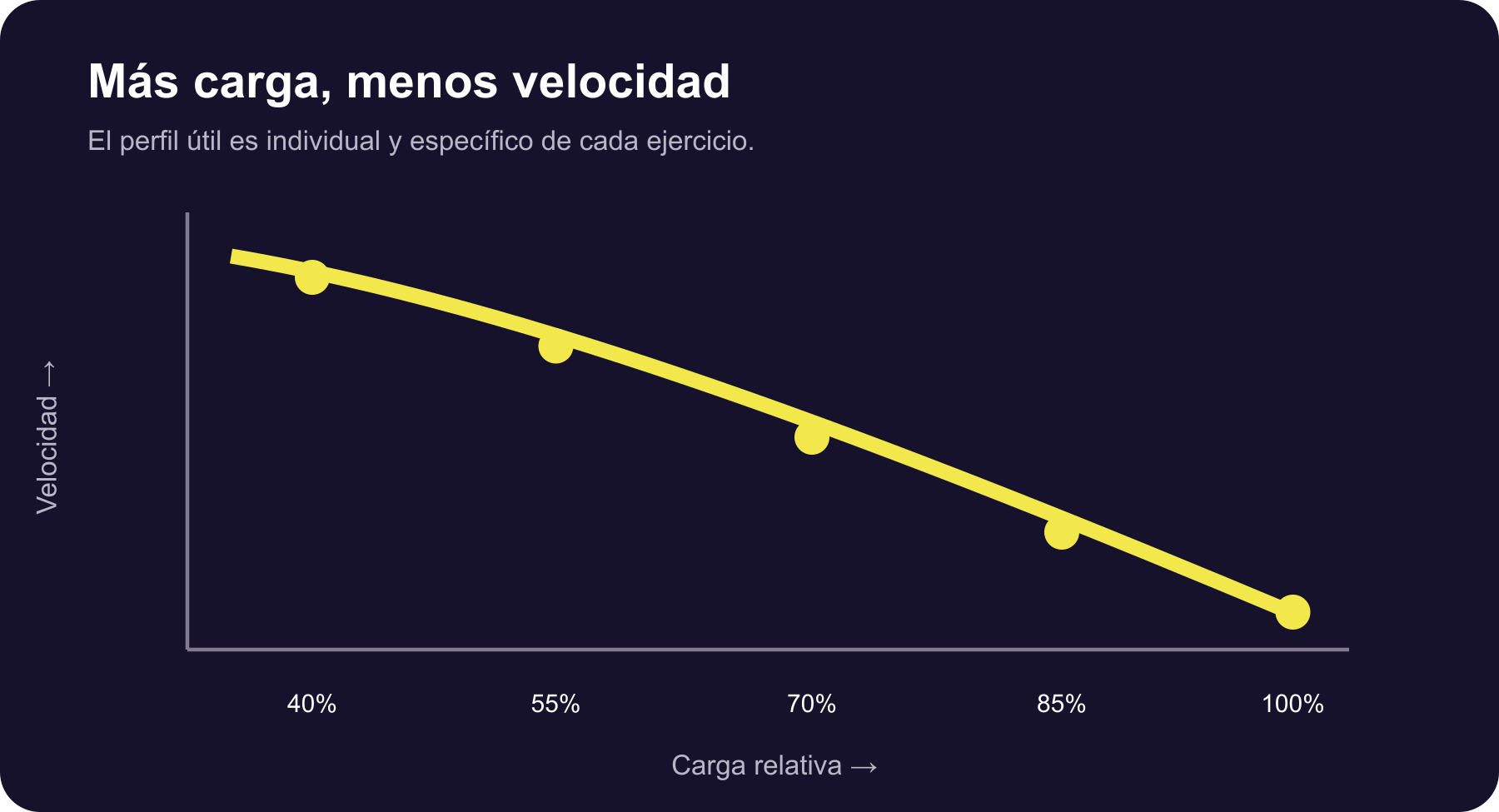 Perfil individual de carga y velocidad