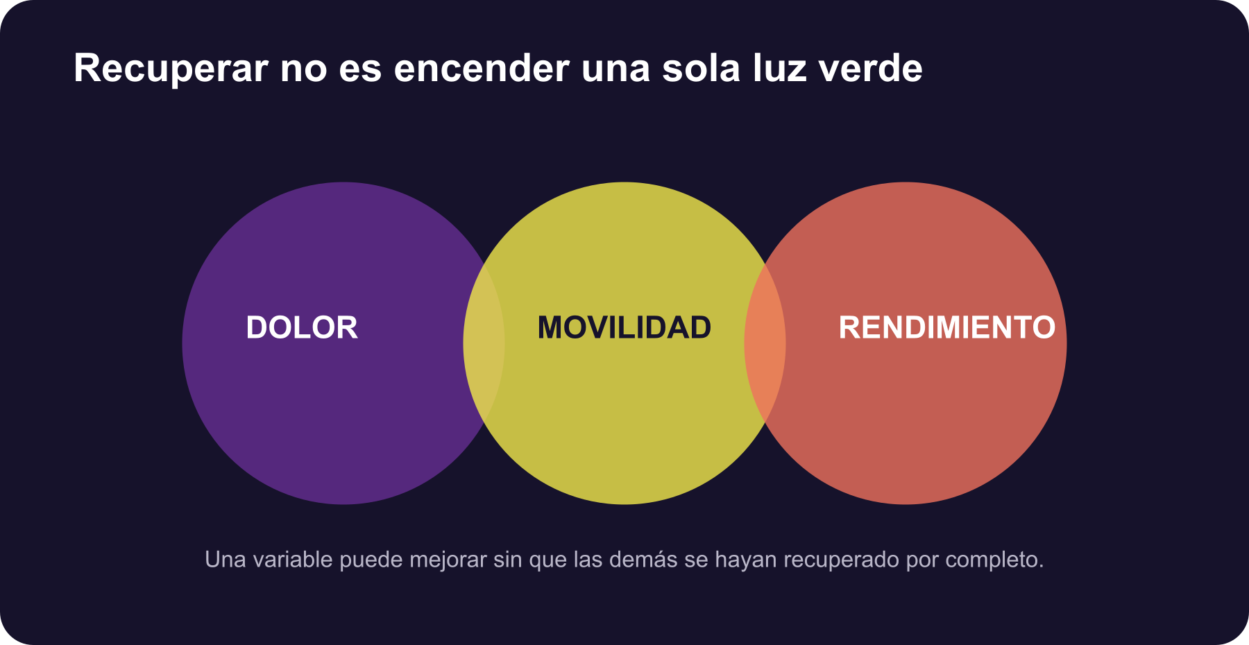 Dolor, movilidad y rendimiento como partes distintas de la recuperación