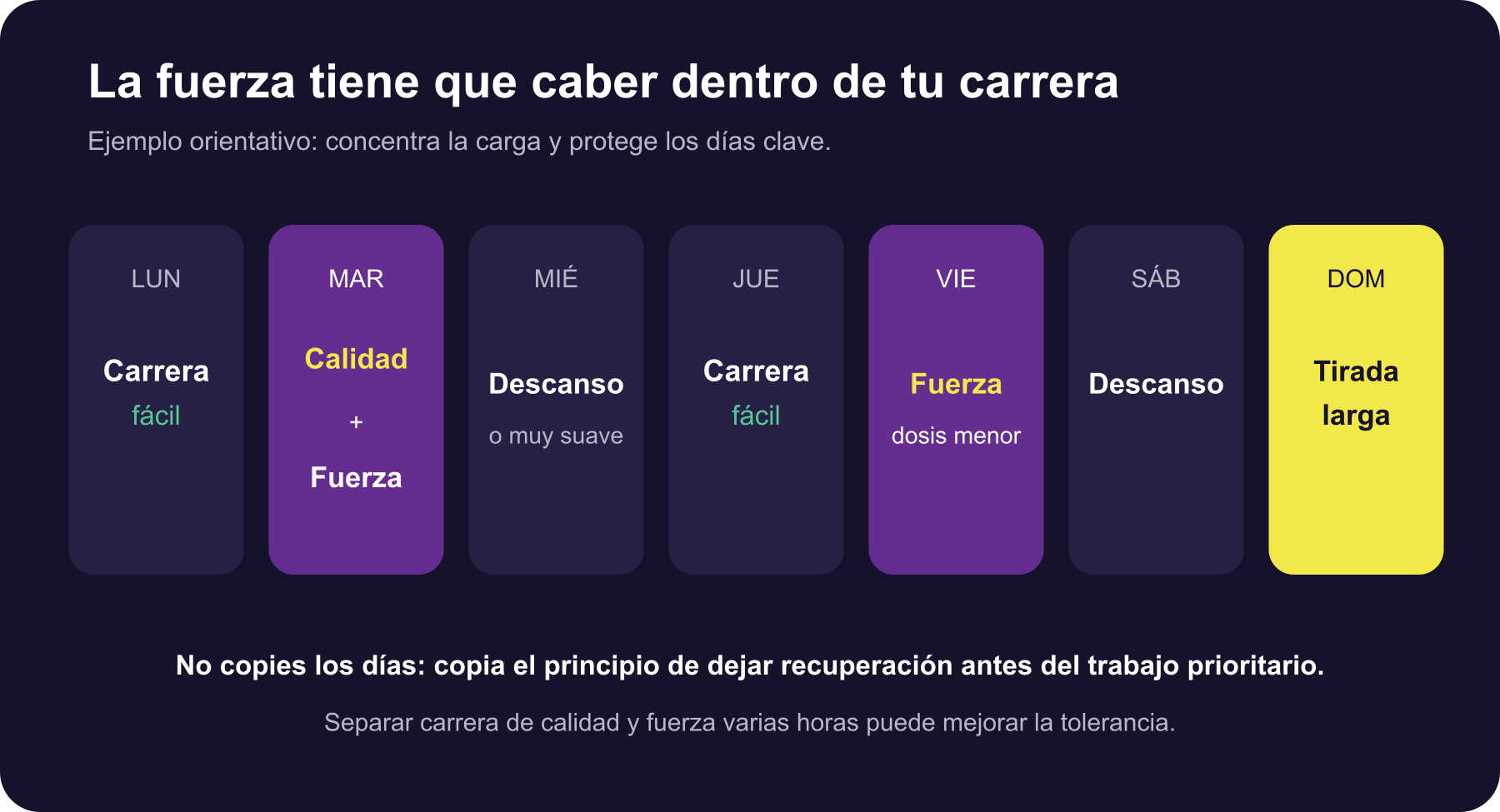 Ejemplo de distribución semanal de carrera y fuerza