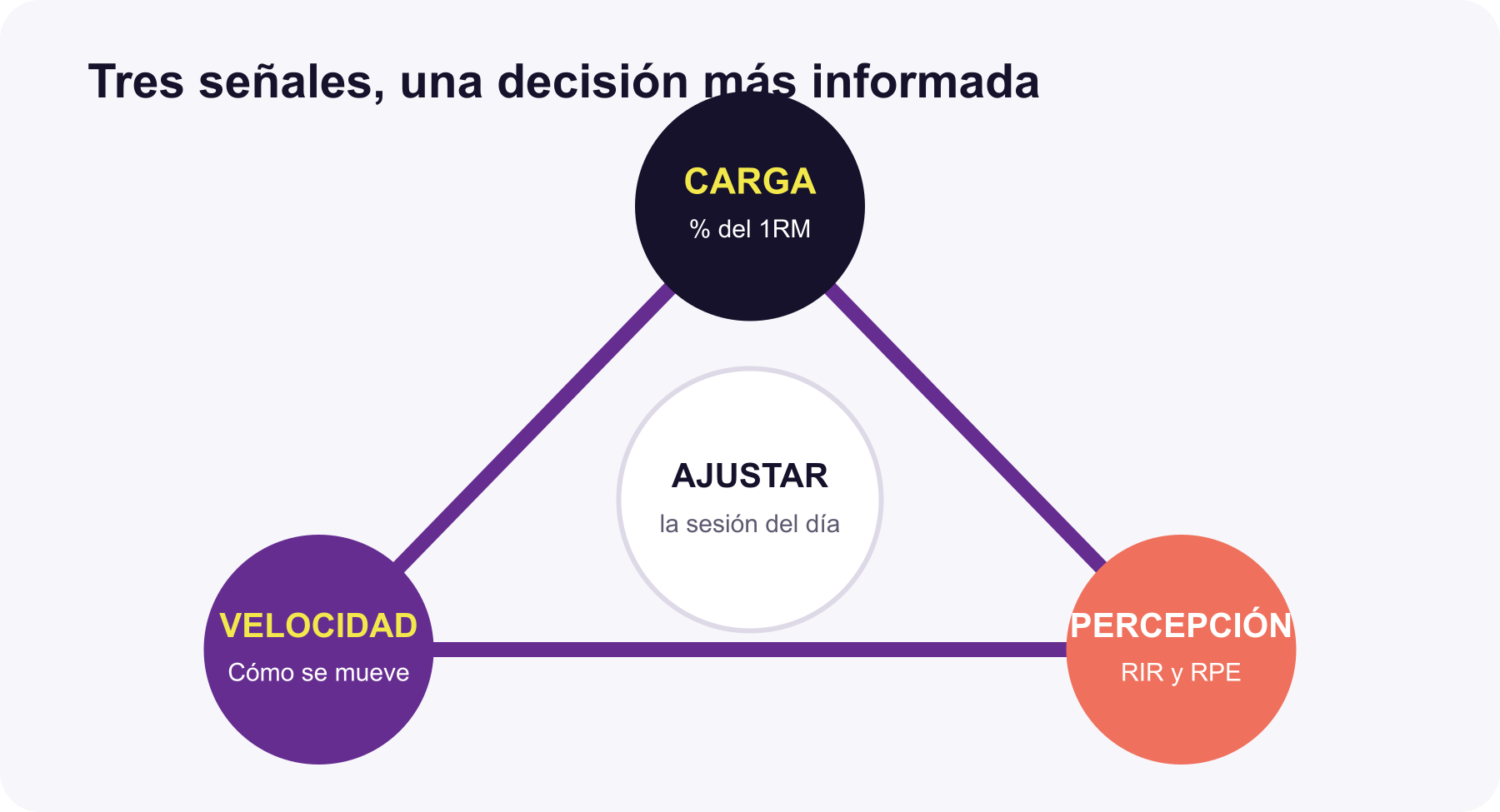 Relación práctica entre RIR, RPE y velocidad