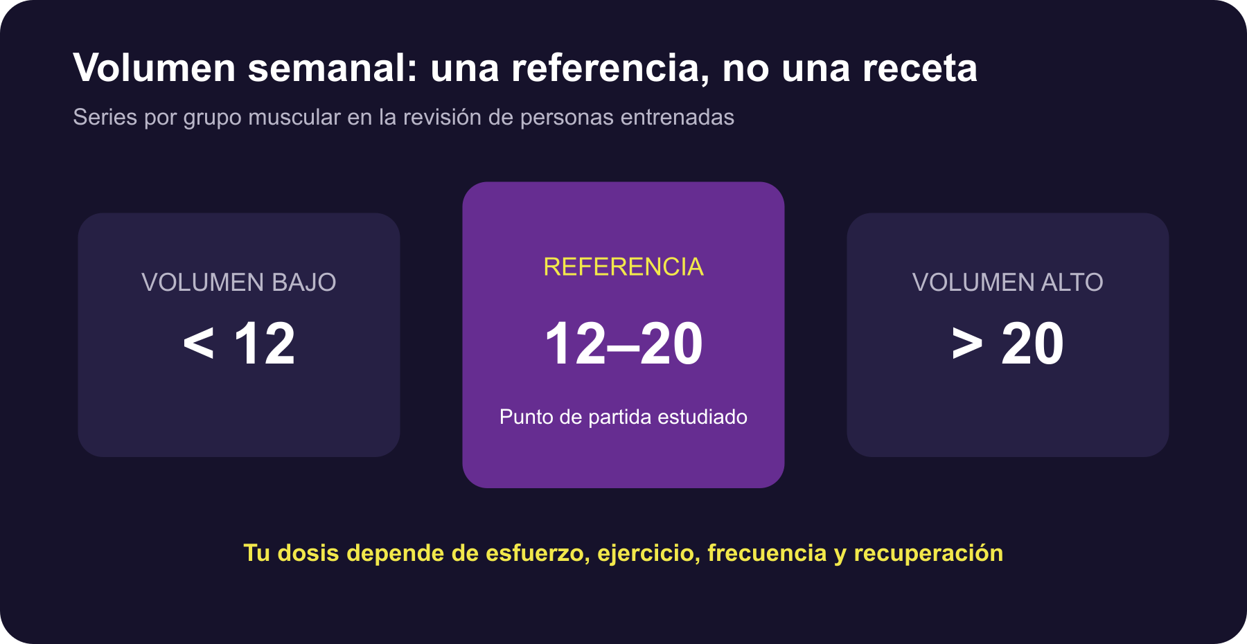 Rangos de volumen semanal y su interpretación práctica