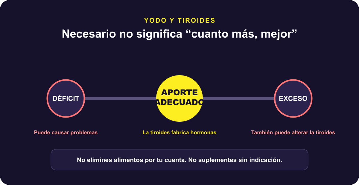 Diagrama que explica que la tiroides necesita yodo, pero que tanto el déficit como el exceso pueden causar problemas